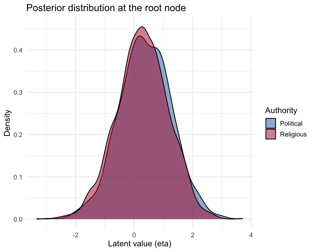 plot of chunk asr-root-density