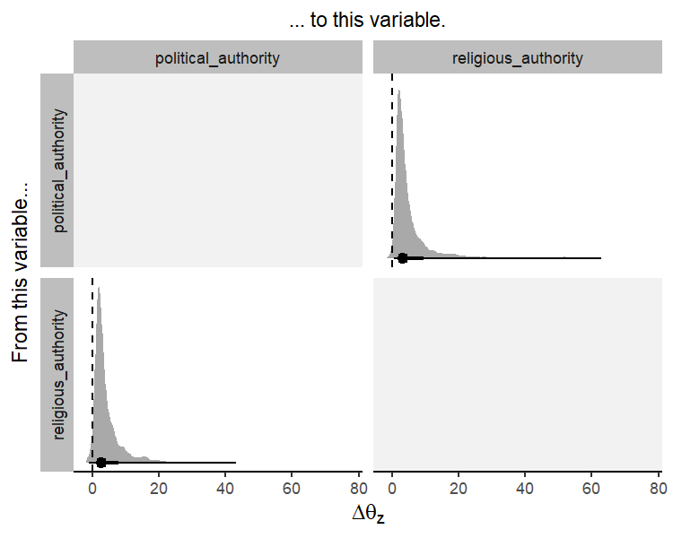 Plot showing the posterior distributions of delta theta for both directions of coevolution between political and religious authority. The bulk of the posterior densities are greater than zero.
